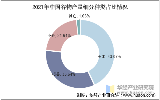 2021年中国谷物产量细分种类占比情况