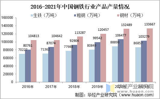 2016-2021年中国钢铁行业产品产量情况