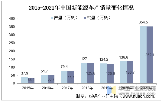 2015-2021年中国新能源车产销量变化情况