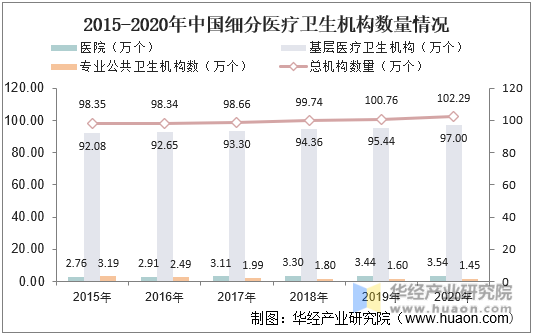 2015-2020年中国细分医疗卫生机构数量情况