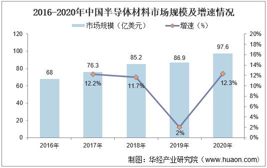 2016-2020年中国半导体材料市场规模及增速情况