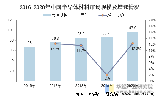 2016-2020年中国半导体材料市场规模及增速情况