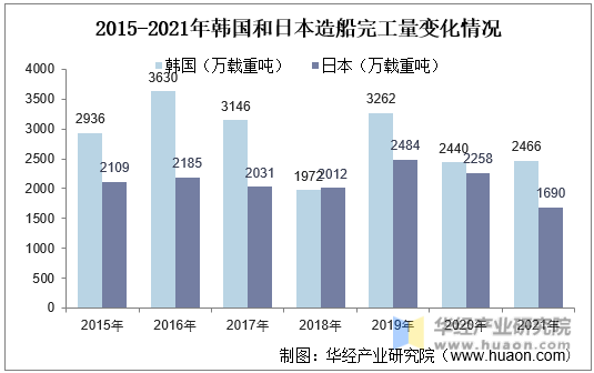 2015-2021年韩国和日本造船完工量变化情况