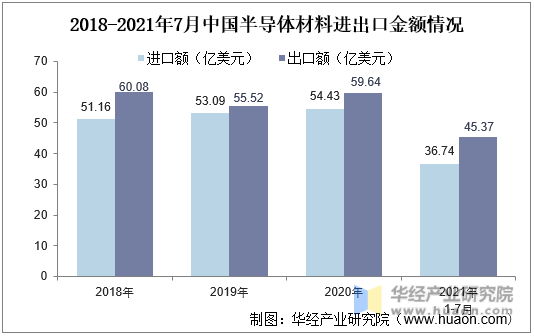 2018-2021年7月中国半导体材料进出口金额情况