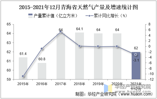 2015-2021年12月青海省天然气产量及增速统计图