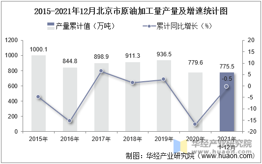 2015-2021年12月北京市原油加工量产量及增速统计图