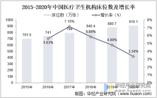 2015-2020年中国医疗卫生机构床位数及增长率