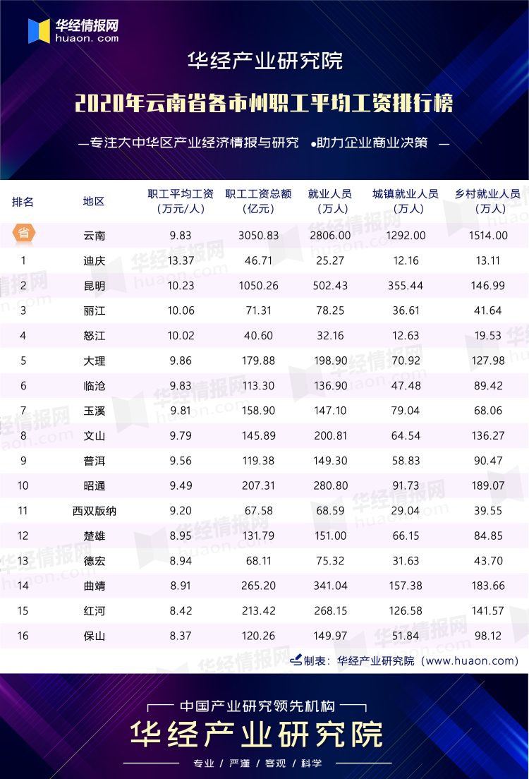 2020年云南省各市州职工平均工资排行榜