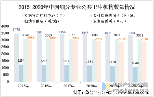 2015-2020年中国细分专业公共卫生机构数量情况
