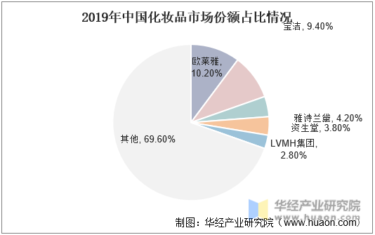 2019年中国化妆品市场份额占比情况