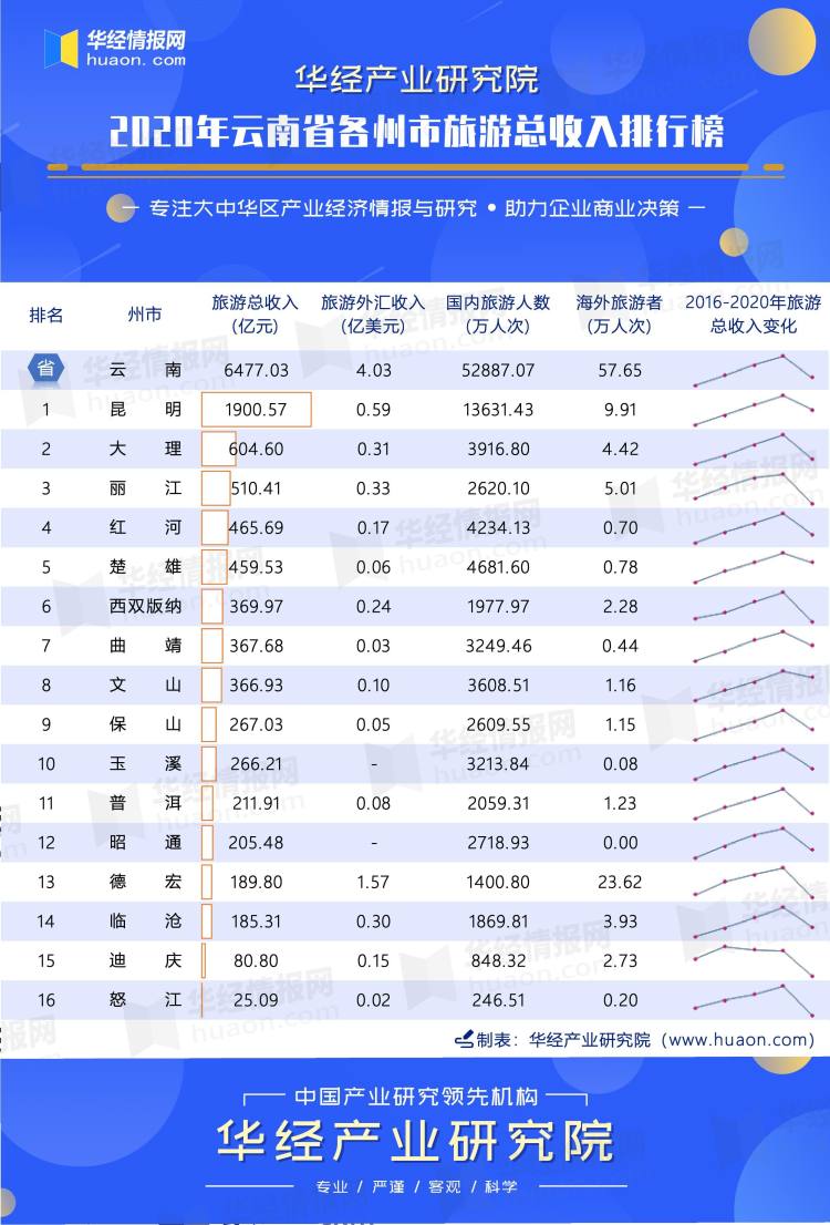 2020年云南省各州市旅游总收入排行榜