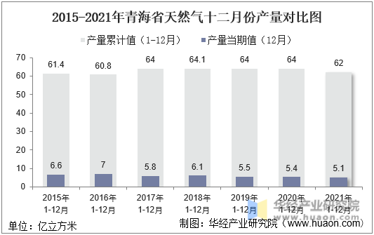 2015-2021年青海省天然气十二月份产量对比图