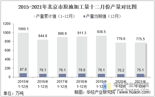 2015-2021年北京市原油加工量十二月份产量对比图