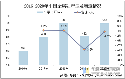 2016-2020年中国金属硅产量及增速情况