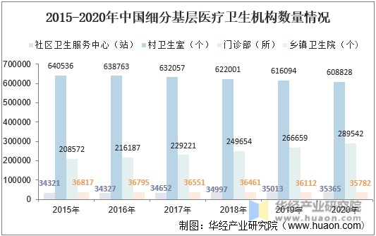 2020年中国细分基层医疗卫生机构数量情况