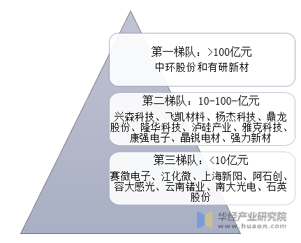 中国半导体材料行业竞争梯队示意图（按营收）
