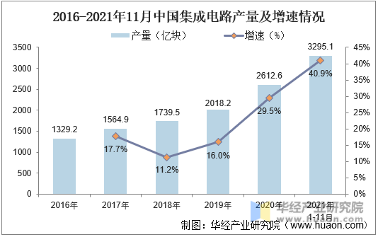 2016-2021年11月中国集成电路产量及增速情况
