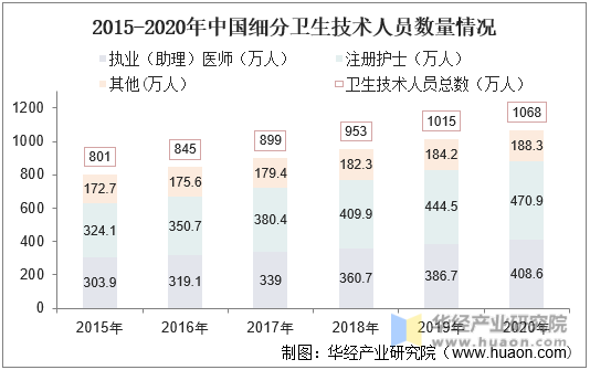 2015-2020年中国细分卫生技术人员数量情况