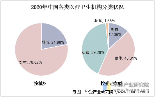 2020年中国各类医疗卫生机构分类状况