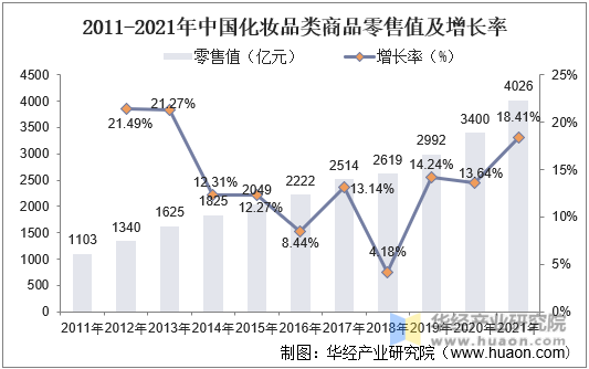 2011-2021年中国化妆品类商品零售值及增长率