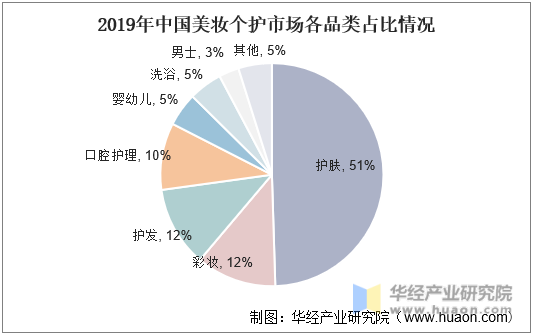 2019年中国美妆个护市场各品类占比情况