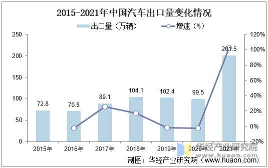2015-2021年中国汽车出口量变化情况