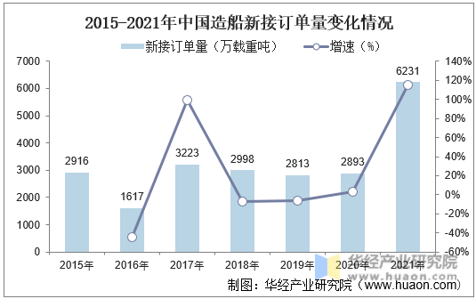 2015-2021年中国造船新接订单量变化情况