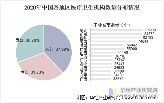 2020年中国各地区医疗卫生机构数量分布情况