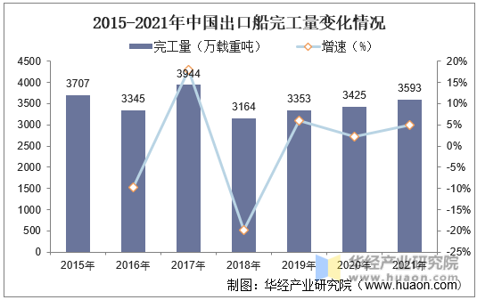 2015-2021年中国出口船完工量变化情况
