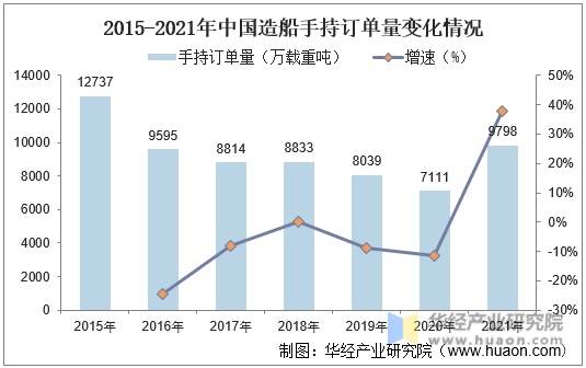 2015-2021年中国造船手持订单量变化情况