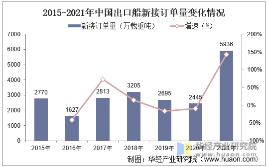 2015-2021年中国出口船新接订单量变化情况