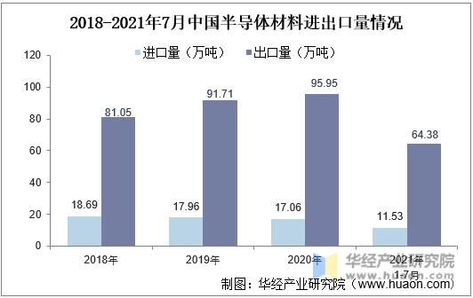 2018-2021年7月中国半导体材料进出口量情况