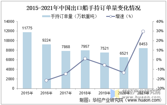 2015-2021年中国出口船手持订单量变化情况
