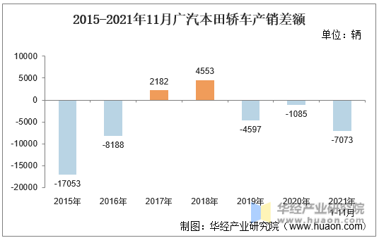 2015-2021年11月广汽本田轿车产销差额