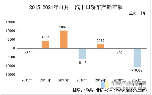 2015-2021年11月一汽丰田轿车产销差额