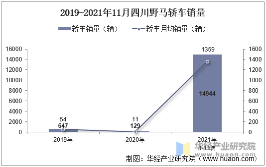 2019-2021年11月四川野马轿车销量