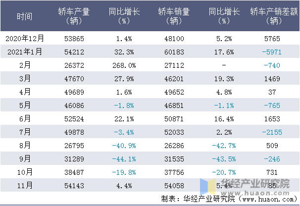 近一年广汽丰田轿车产销量情况统计表