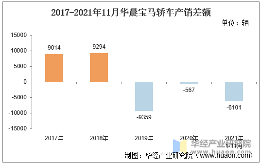 2017-2021年11月华晨宝马轿车产销差额