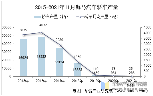 2015-2021年11月海马汽车轿车产量