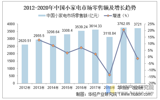 2012-2020年中国小家电市场零售额及增长趋势