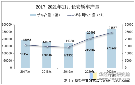 2017-2021年11月长安轿车产量