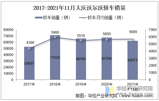 2017-2021年11月大庆沃尔沃轿车销量