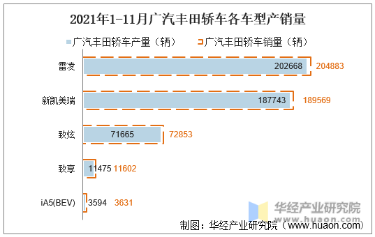 2021年1-11月广汽丰田轿车各车型产销量
