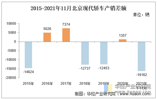 2015-2021年11月北京现代轿车产销差额