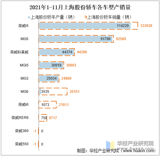 2021年1-11月上海股份轿车各车型产销量
