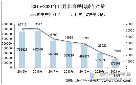 2015-2021年11月北京现代轿车产量