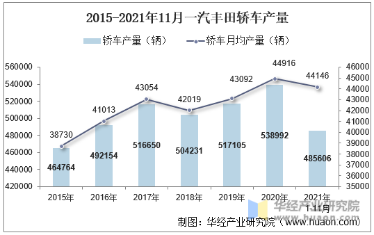 2015-2021年11月一汽丰田轿车产量