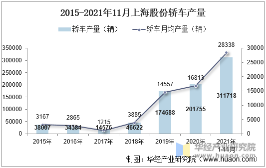 2015-2021年11月上海股份轿车产量