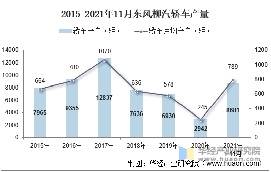2015-2021年11月东风柳汽轿车产量