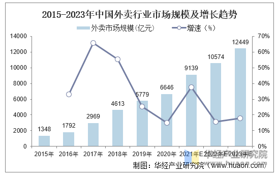 2015-2023年中国外卖行业市场规模及增长趋势